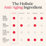 Graph illustrating the holistic anti-aging benefits of PITERA™, a key ingredient in SK-II Facial Treatment Essence, enhancing skin clarity and texture.