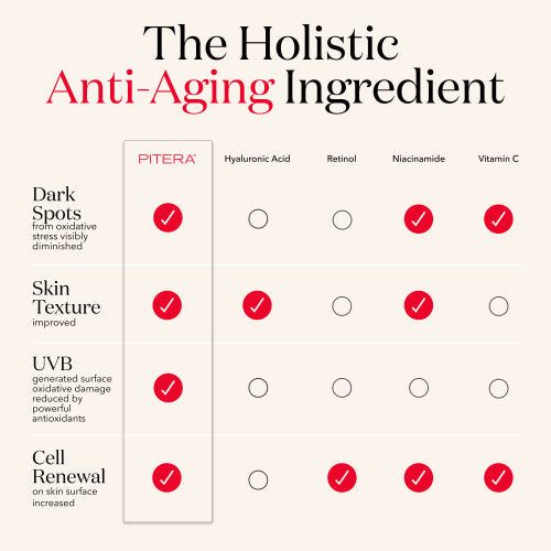 Graph illustrating the holistic anti-aging benefits of PITERA™, a key ingredient in SK-II Facial Treatment Essence, enhancing skin clarity and texture.